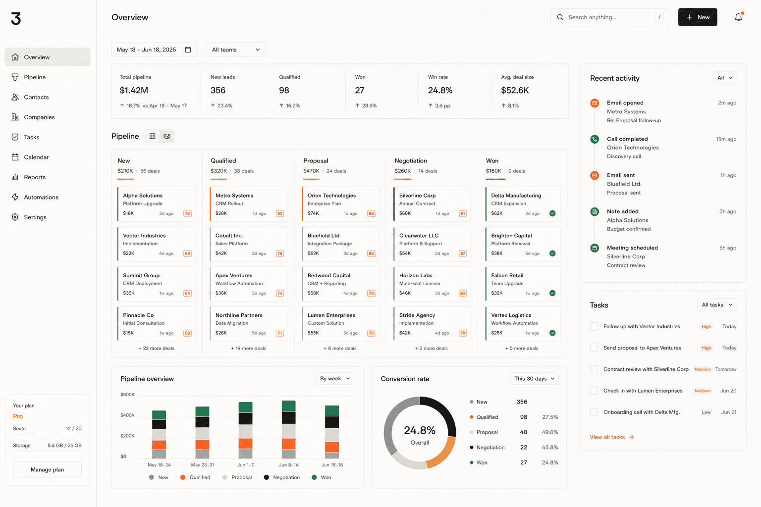 Sales CRM dashboard showing a lead pipeline, deal stages, activity and conversion reporting